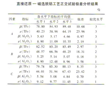 選礦設(shè)備之鮞狀赤鐵礦直接還原一磁選脫鋁工藝
